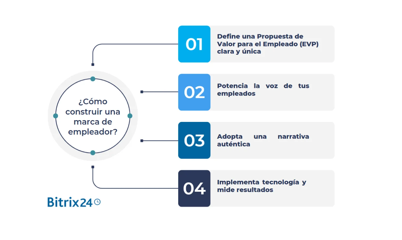 cómo construir una marca de empleador para el futuro cómo construir una marca de empleador para el futuro