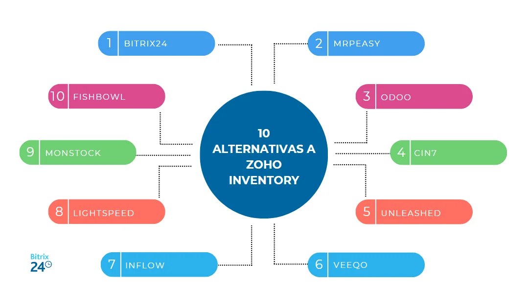 10 principales alternativas a Zoho Inventory 10 principales alternativas a Zoho Inventory