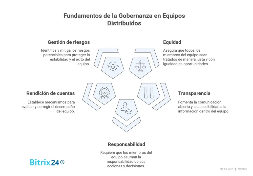 Los 5 Pilares de la Gobernanza en Equipos Distribuidos