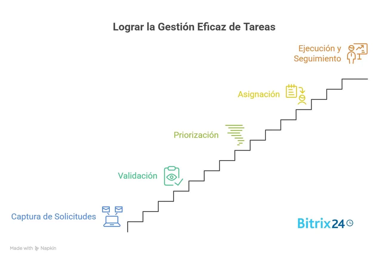 Flujo básico de gestión de tareas en equipo Flujo básico de gestión de tareas en equipo