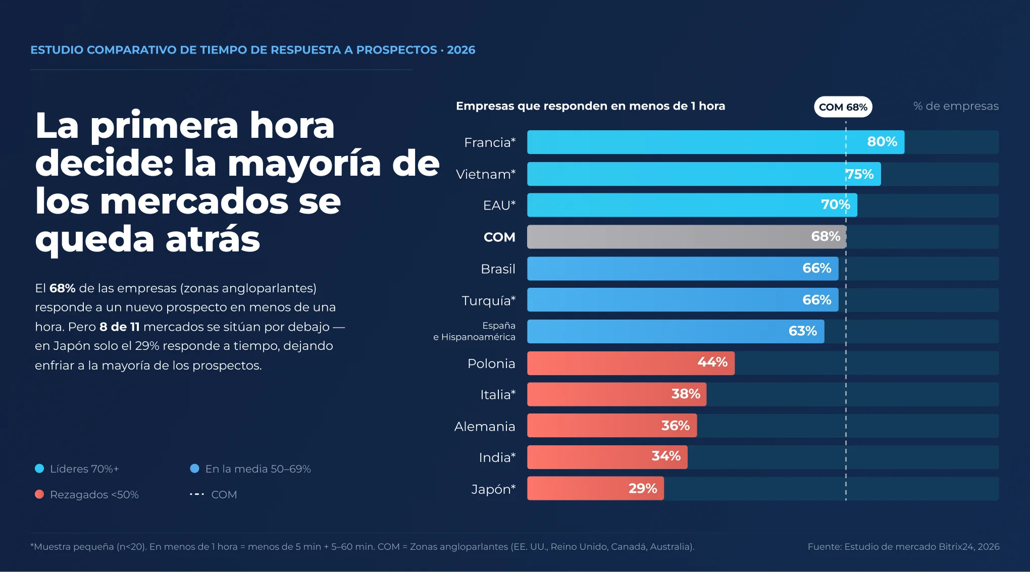 Respuesta a leads en la primera hora por mercado (3T 2026): Francia 80%, Japón 29%, referencia de habla inglesa (COM) 68%. Gráfico de barras de las empresas que responden a los clientes potenciales en menos de una hora, por mercado, tercer trimestre de 2026: Francia es la más alta, con 80%, y Japón la más baja, con 29%; el indicador de referencia de los mercados de habla inglesa (COM) es del 68%