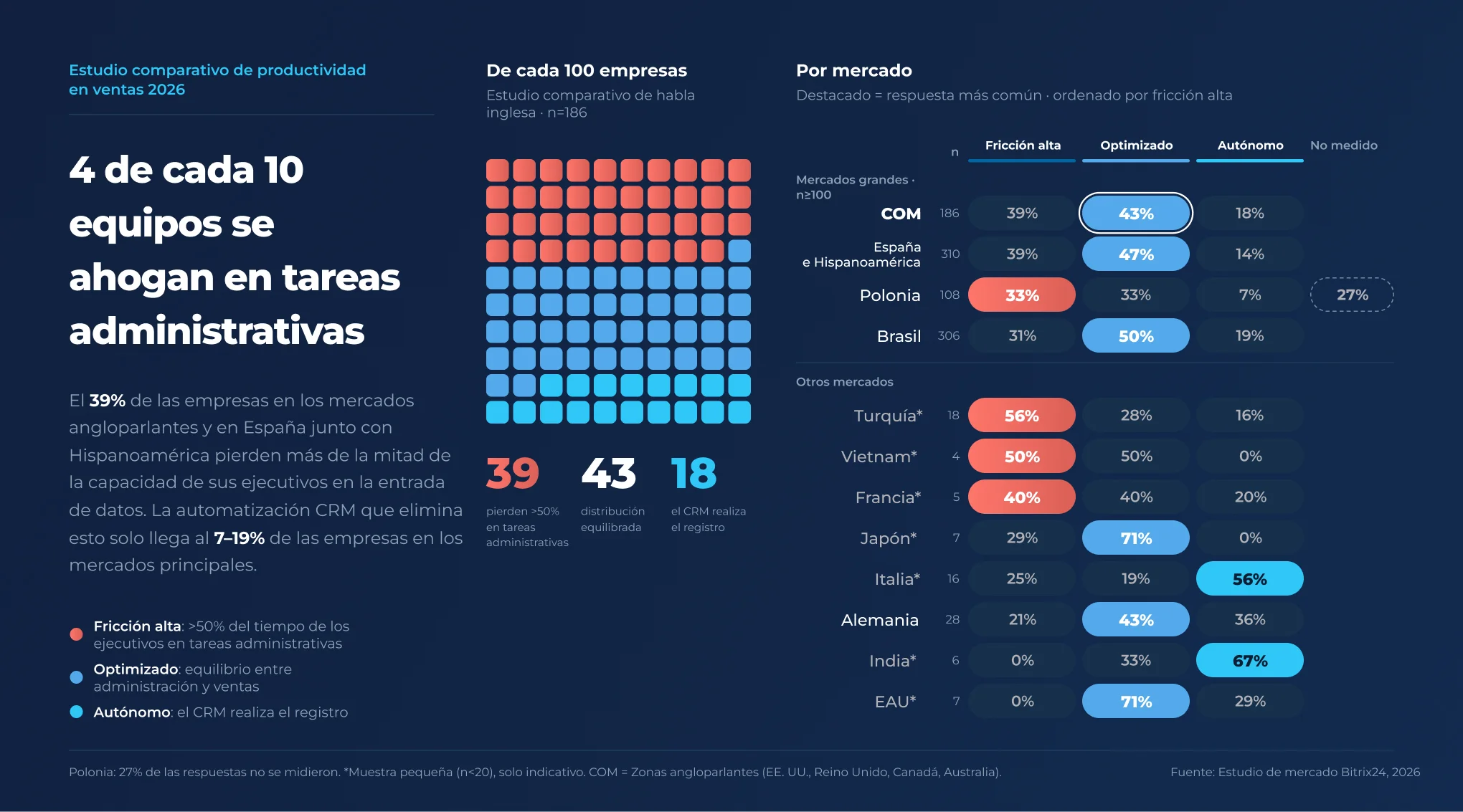 Gráfico de barras de la carga administrativa de los representantes de ventas por mercado, tercer trimestre de 2026: Turquía tiene la mayor proporción de equipos con alta fricción, con 56%, e India y EAU la menor, con 0% Gráfico de barras de la carga administrativa de los representantes de ventas por mercado, tercer trimestre de 2026: Turquía tiene la mayor proporción de equipos con alta fricción, con 56%, e India y EAU la menor, con 0%