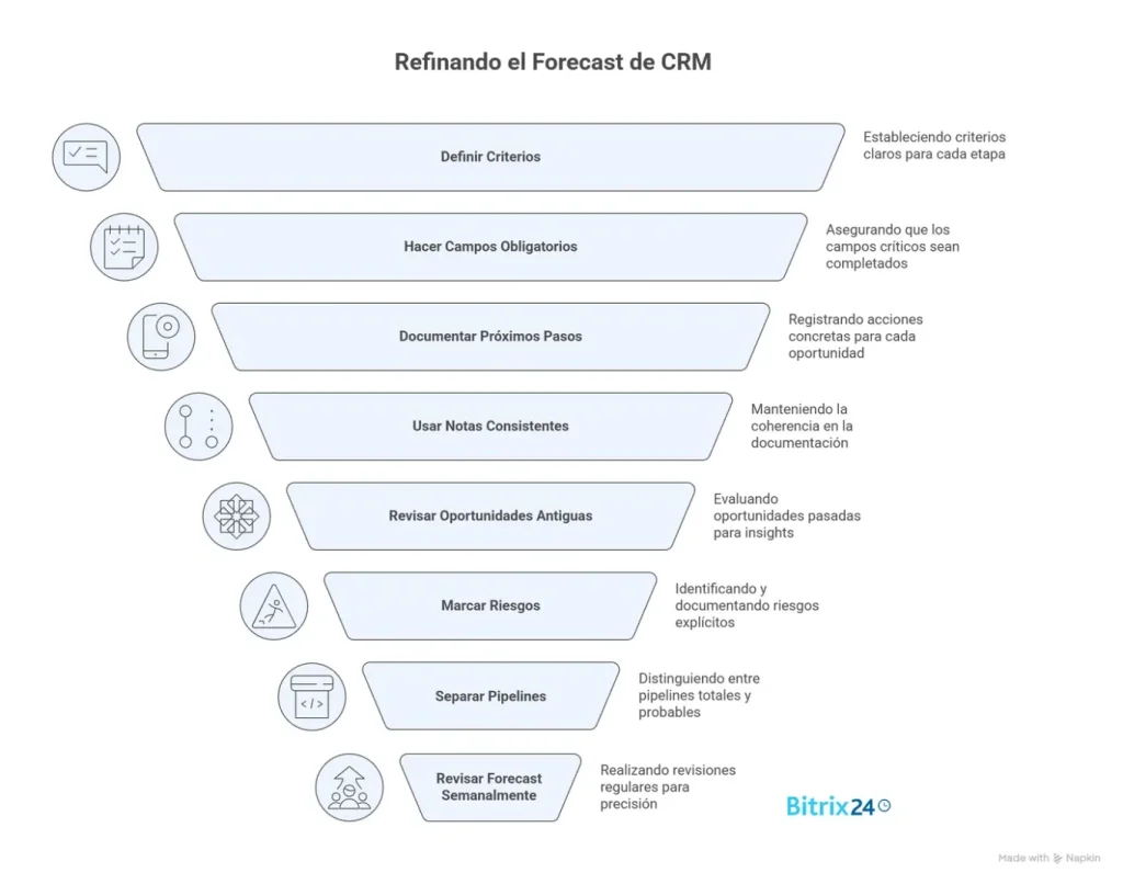 Precisión del forecast: 9 hábitos de CRM que mejoran tus previsiones sin fórmulas