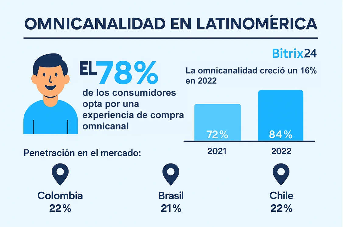 Omnicanalidad: El Futuro del Engagement en Latinoamérica