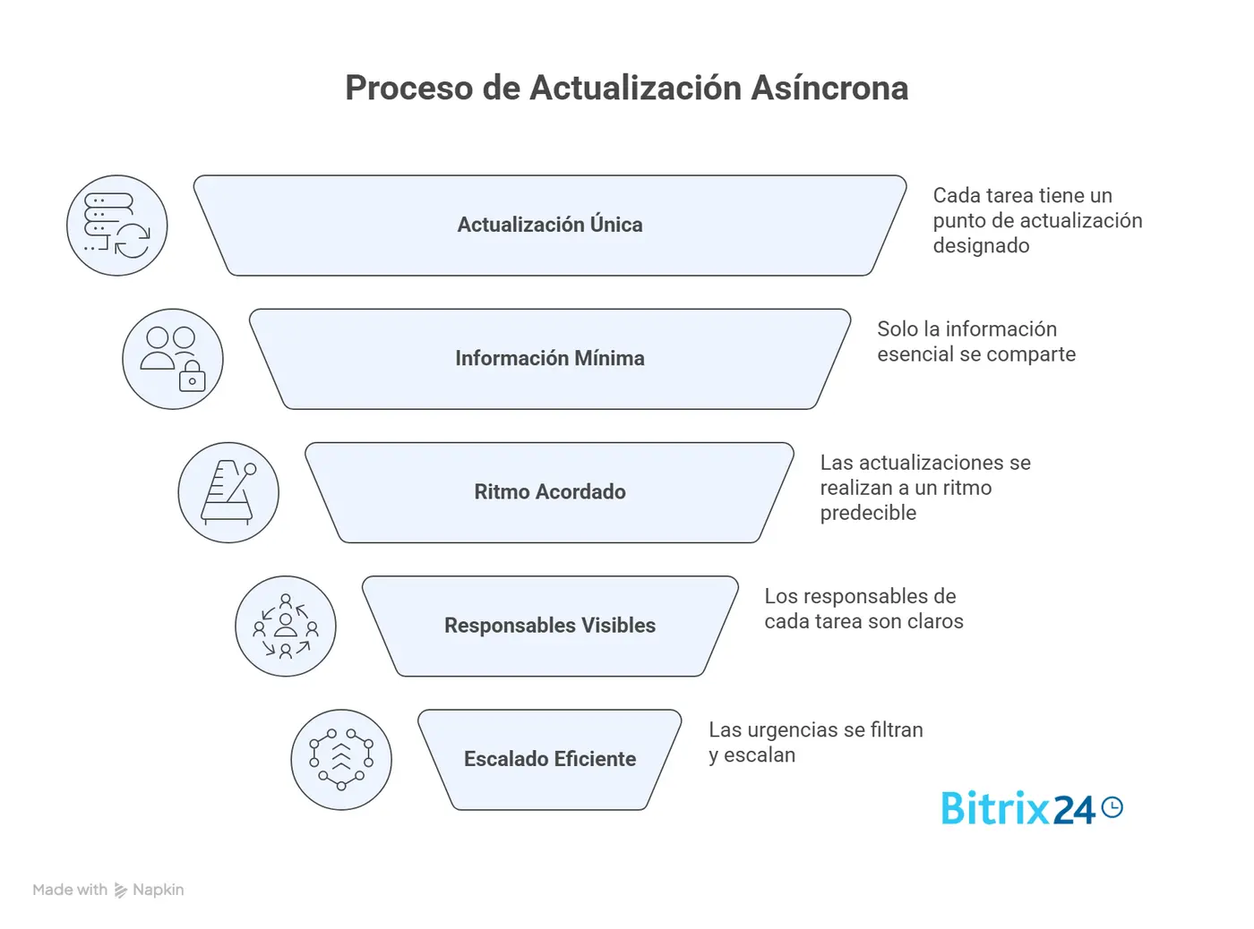 5 reglas de actualización asíncrona que sustituyen la reunión diaria de estado 5 reglas de actualización asíncrona que sustituyen la reunión diaria de estado