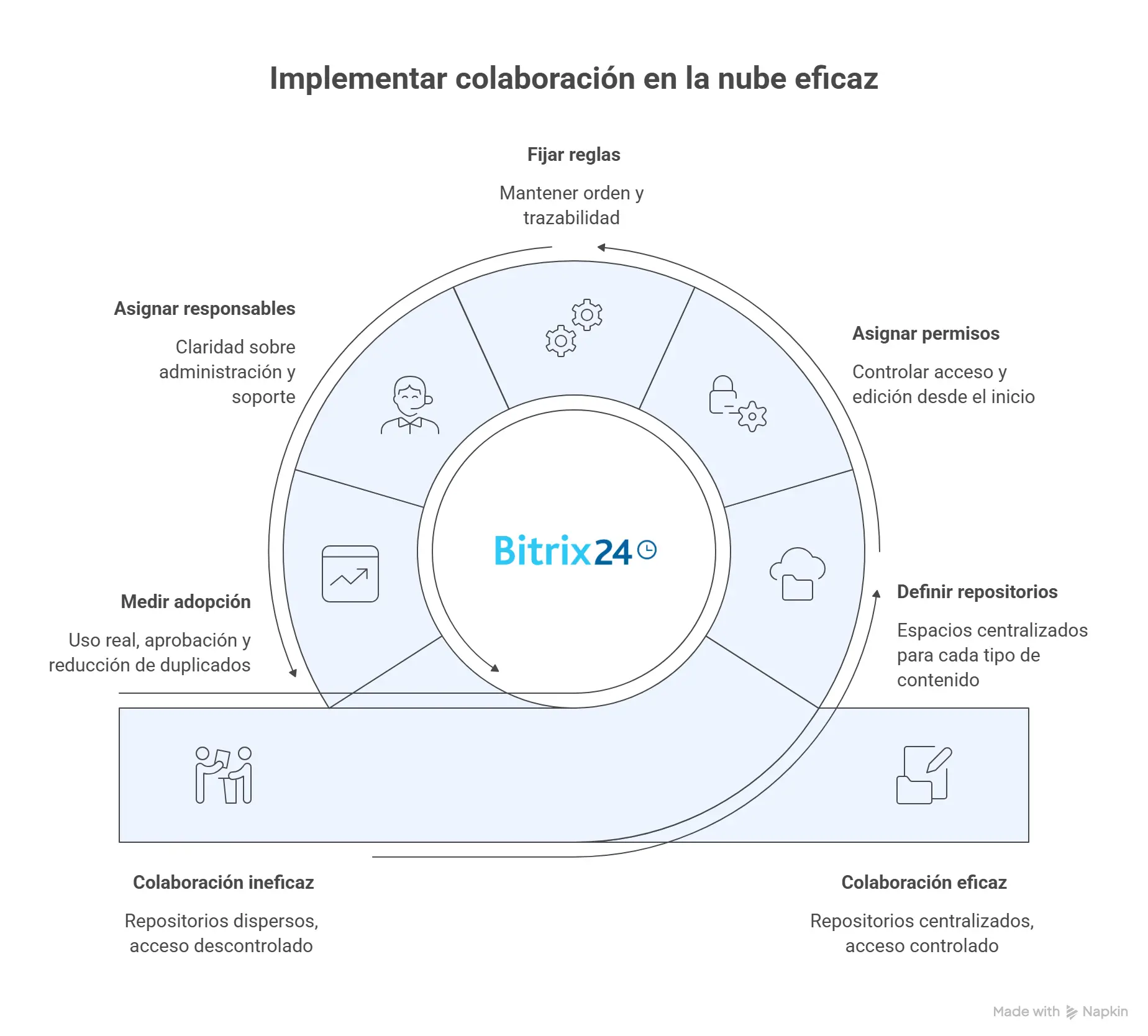 colaboración en la nube