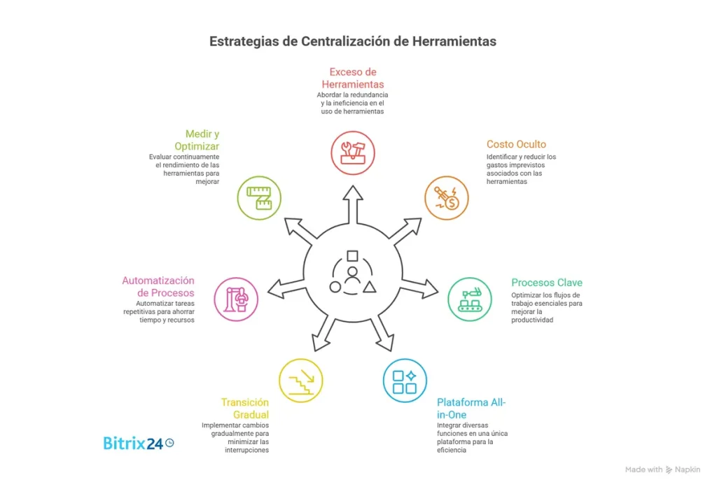 De 7 herramientas a una: la guía práctica para la centralización de herramientas en tu empresa