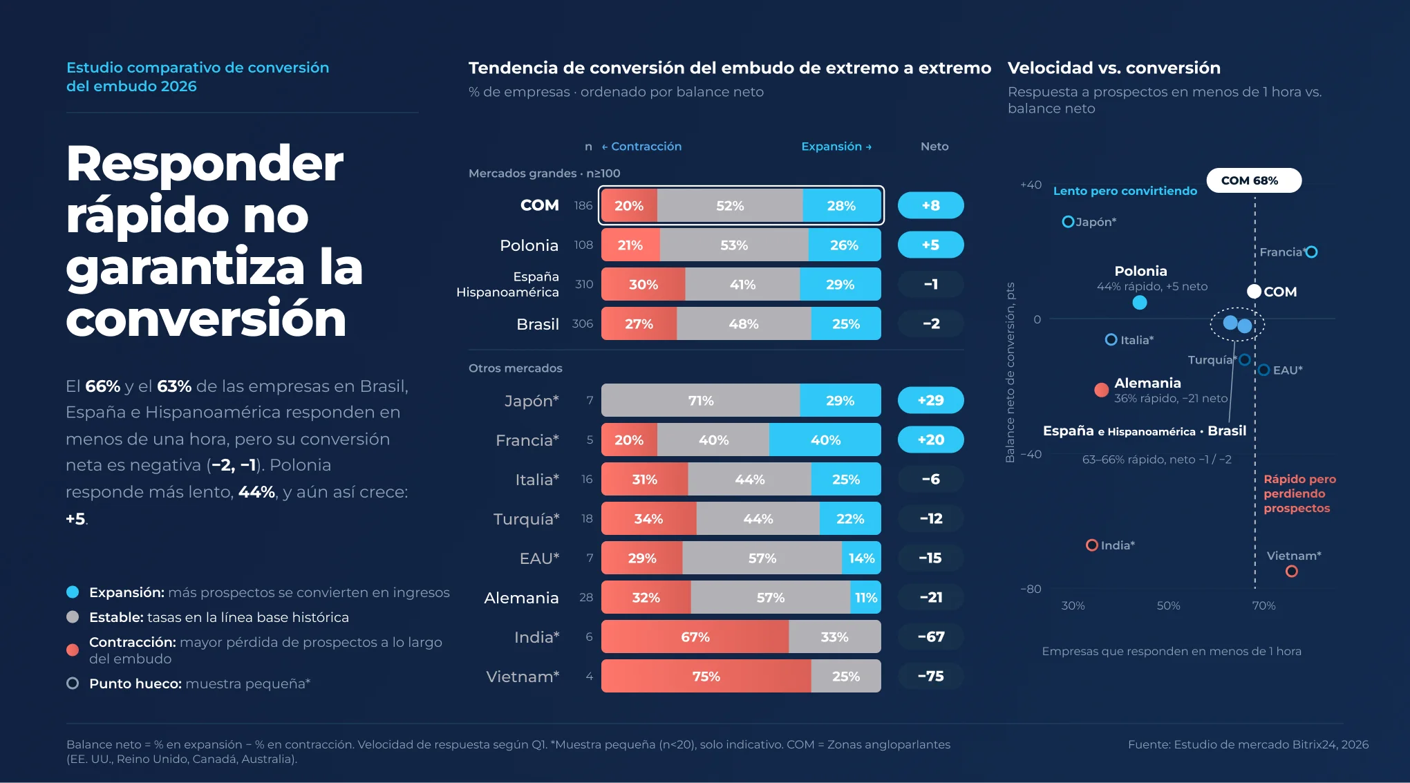 Gráfico de barras de la tendencia de la conversión del embudo por mercado, tercer trimestre de 2026: Vietnam tiene la mayor proporción de embudos en contracción, con 75%, y Japón la menor, con 0% Gráfico de barras de la tendencia de la conversión del embudo por mercado, tercer trimestre de 2026: Vietnam tiene la mayor proporción de embudos en contracción, con 75%, y Japón la menor, con 0%